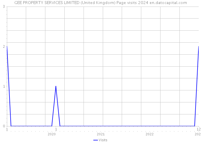 GEE PROPERTY SERVICES LIMITED (United Kingdom) Page visits 2024 