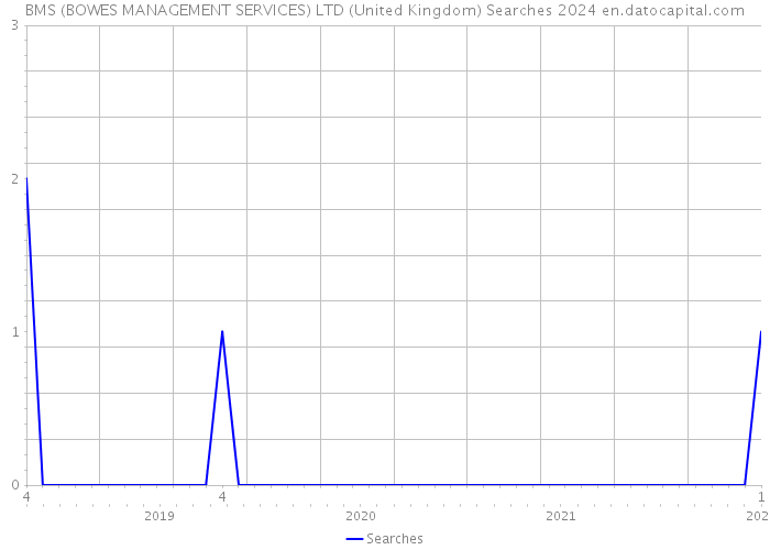 BMS (BOWES MANAGEMENT SERVICES) LTD (United Kingdom) Searches 2024 