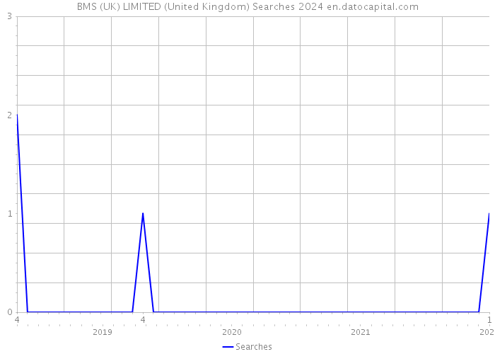 BMS (UK) LIMITED (United Kingdom) Searches 2024 