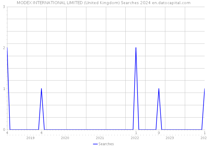 MODEX INTERNATIONAL LIMITED (United Kingdom) Searches 2024 