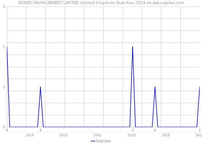MODEX MANAGEMENT LIMITED (United Kingdom) Searches 2024 
