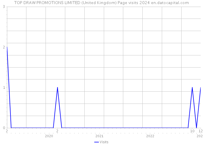 TOP DRAW PROMOTIONS LIMITED (United Kingdom) Page visits 2024 