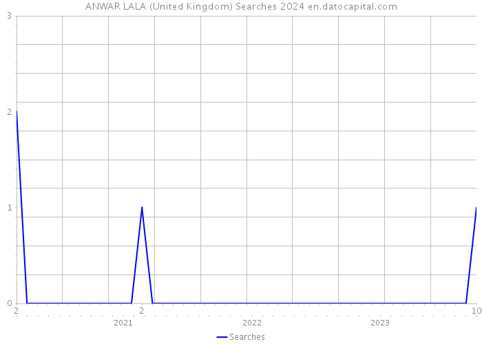 ANWAR LALA (United Kingdom) Searches 2024 