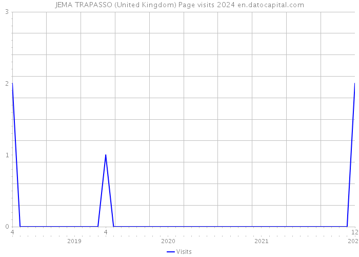 JEMA TRAPASSO (United Kingdom) Page visits 2024 