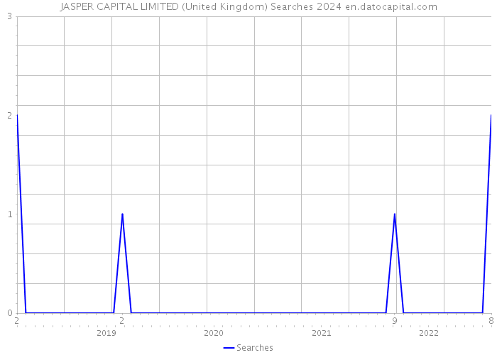 JASPER CAPITAL LIMITED (United Kingdom) Searches 2024 