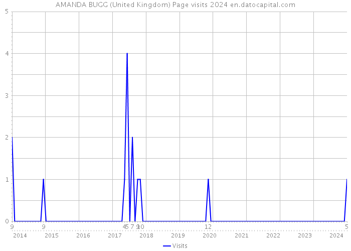 AMANDA BUGG (United Kingdom) Page visits 2024 