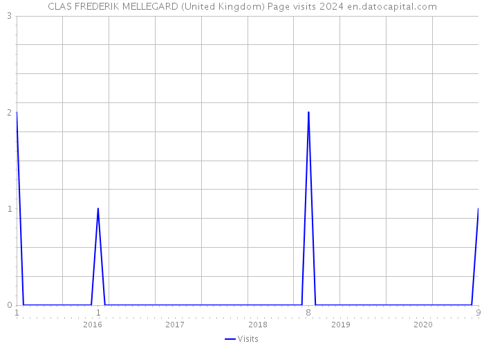 CLAS FREDERIK MELLEGARD (United Kingdom) Page visits 2024 