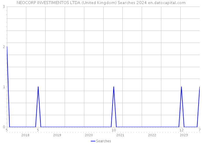 NEOCORP INVESTIMENTOS LTDA (United Kingdom) Searches 2024 