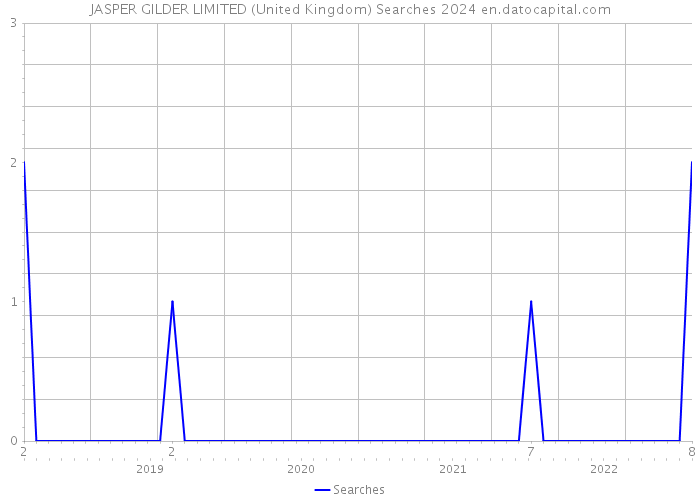 JASPER GILDER LIMITED (United Kingdom) Searches 2024 