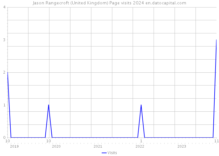 Jason Rangecroft (United Kingdom) Page visits 2024 