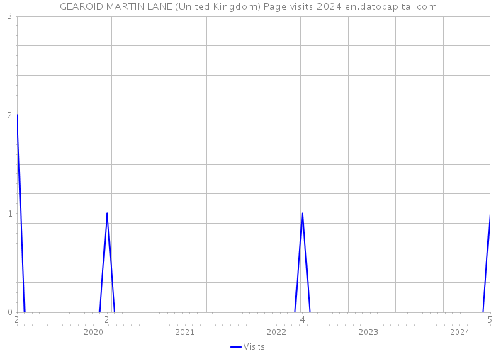 GEAROID MARTIN LANE (United Kingdom) Page visits 2024 