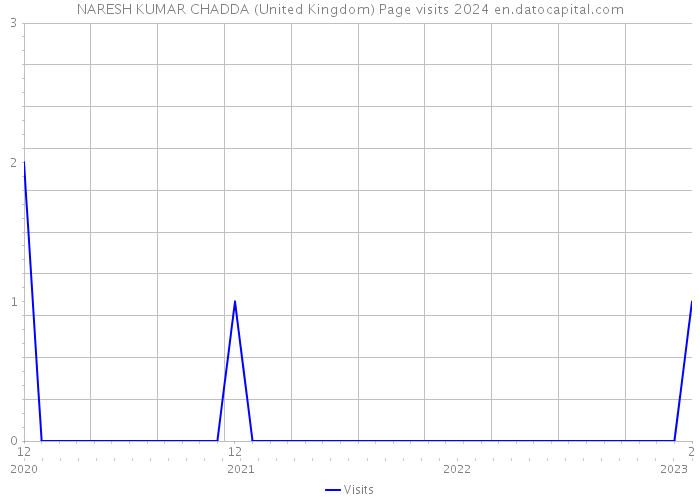 NARESH KUMAR CHADDA (United Kingdom) Page visits 2024 