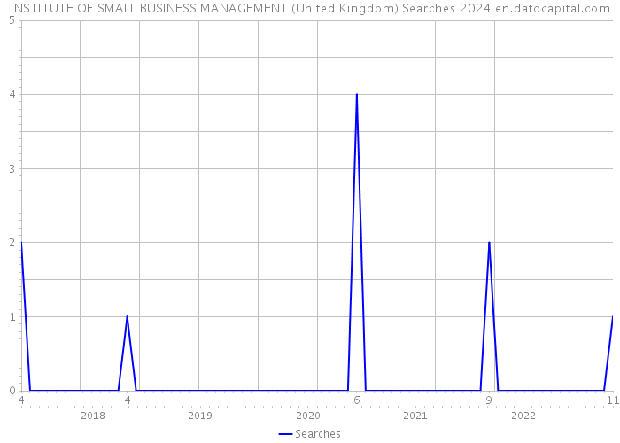 INSTITUTE OF SMALL BUSINESS MANAGEMENT (United Kingdom) Searches 2024 