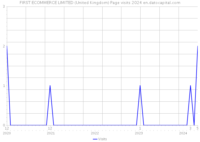 FIRST ECOMMERCE LIMITED (United Kingdom) Page visits 2024 
