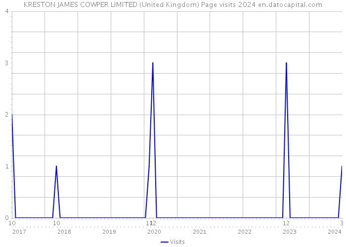KRESTON JAMES COWPER LIMITED (United Kingdom) Page visits 2024 