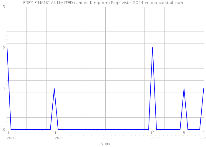 FREY FINANCIAL LIMITED (United Kingdom) Page visits 2024 