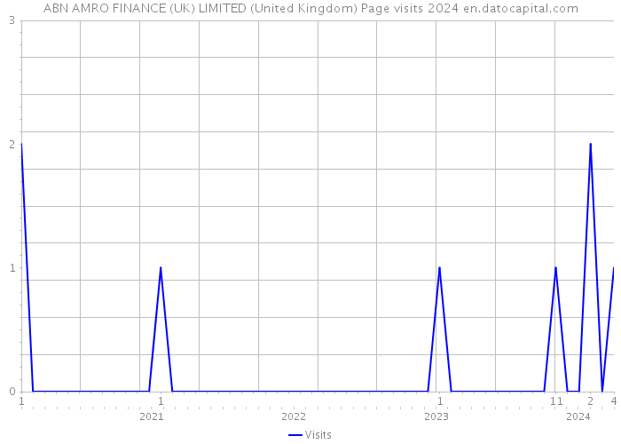 ABN AMRO FINANCE (UK) LIMITED (United Kingdom) Page visits 2024 