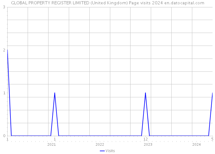 GLOBAL PROPERTY REGISTER LIMITED (United Kingdom) Page visits 2024 