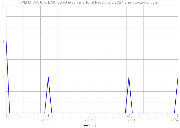 RENSHAW U.K. LIMITED (United Kingdom) Page visits 2024 