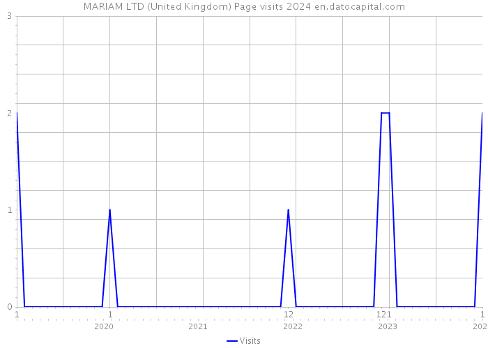 MARIAM LTD (United Kingdom) Page visits 2024 