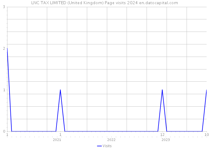 LNC TAX LIMITED (United Kingdom) Page visits 2024 