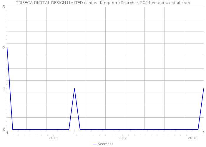 TRIBECA DIGITAL DESIGN LIMITED (United Kingdom) Searches 2024 