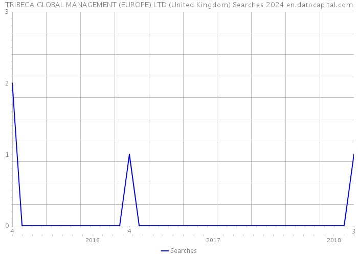 TRIBECA GLOBAL MANAGEMENT (EUROPE) LTD (United Kingdom) Searches 2024 
