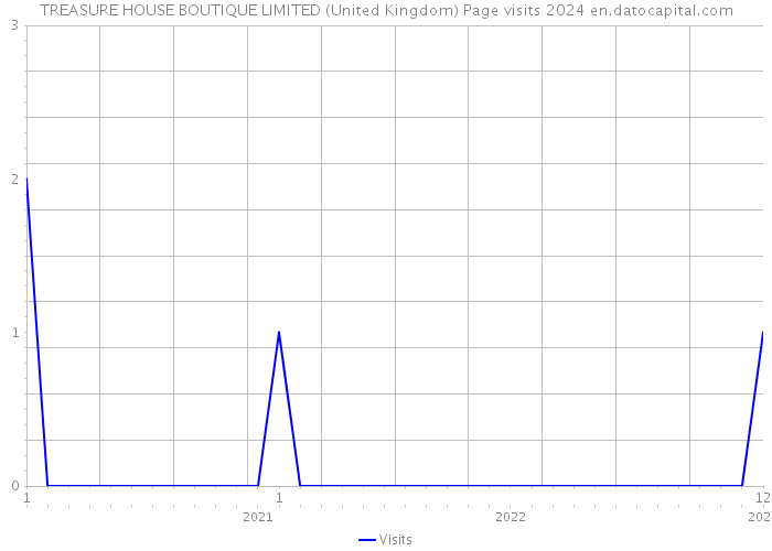 TREASURE HOUSE BOUTIQUE LIMITED (United Kingdom) Page visits 2024 