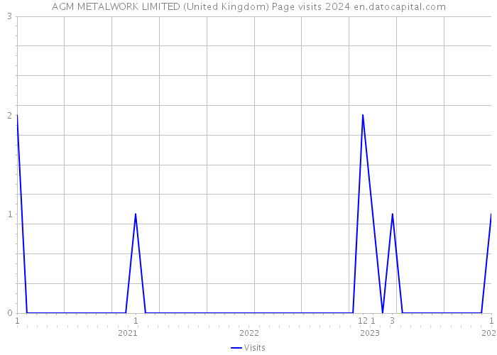 AGM METALWORK LIMITED (United Kingdom) Page visits 2024 