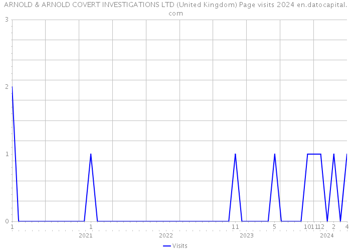 ARNOLD & ARNOLD COVERT INVESTIGATIONS LTD (United Kingdom) Page visits 2024 