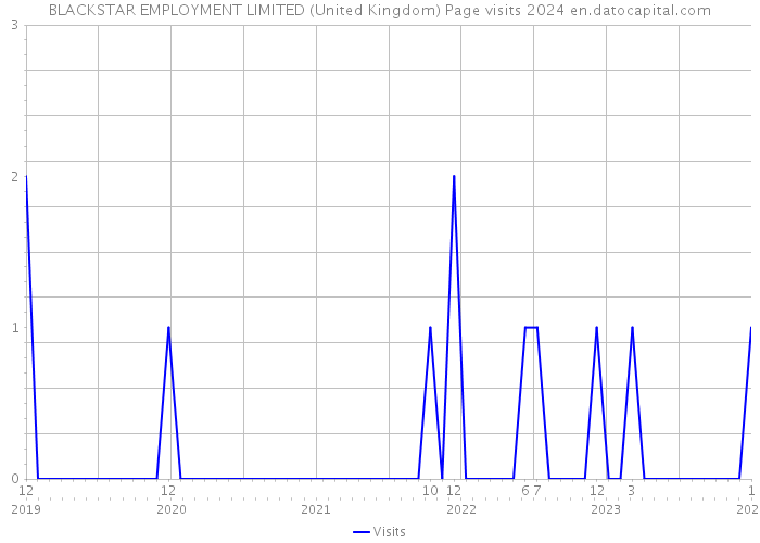 BLACKSTAR EMPLOYMENT LIMITED (United Kingdom) Page visits 2024 