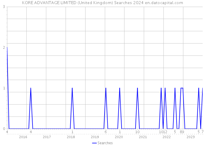KORE ADVANTAGE LIMITED (United Kingdom) Searches 2024 