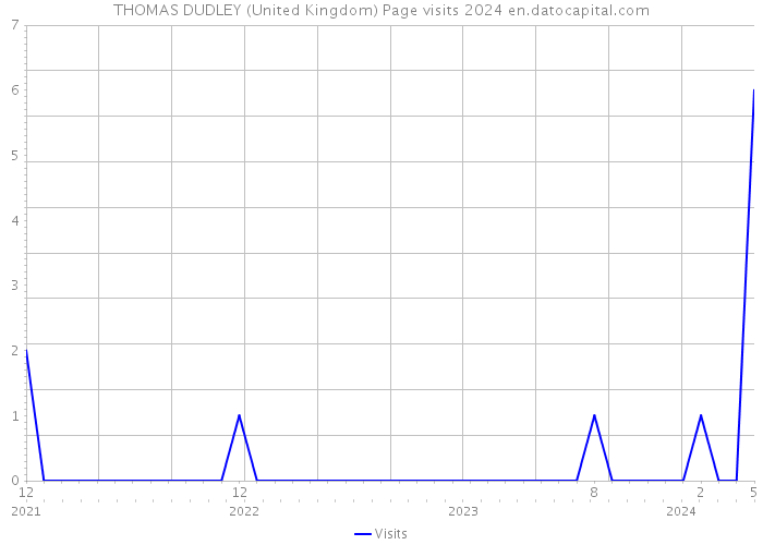 THOMAS DUDLEY (United Kingdom) Page visits 2024 