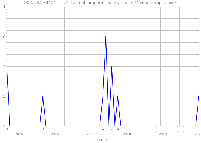 OSIAS SALOMON LILIAN (United Kingdom) Page visits 2024 