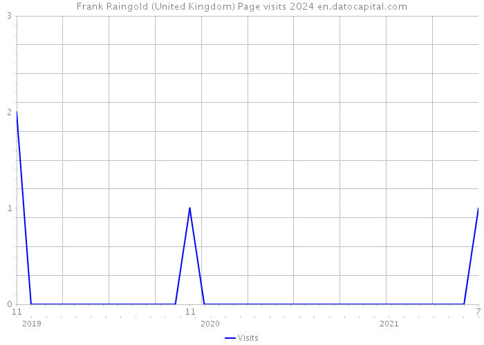 Frank Raingold (United Kingdom) Page visits 2024 