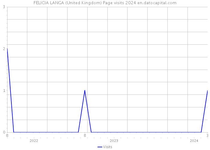 FELICIA LANGA (United Kingdom) Page visits 2024 