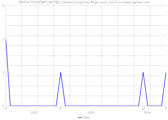 PENTA FOUNDER LIMITED (United Kingdom) Page visits 2024 