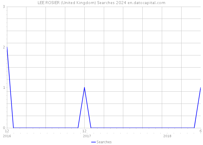 LEE ROSIER (United Kingdom) Searches 2024 