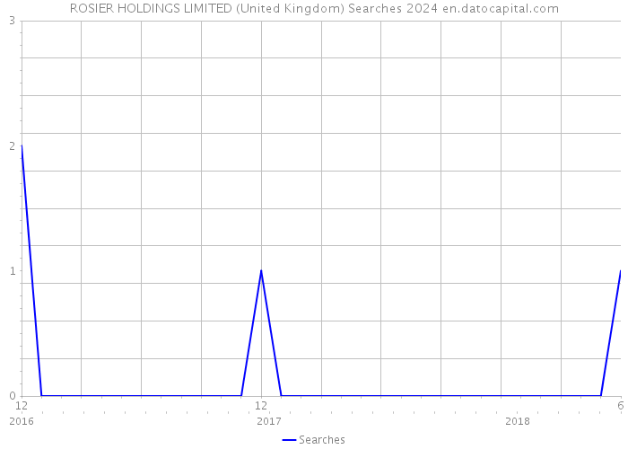 ROSIER HOLDINGS LIMITED (United Kingdom) Searches 2024 