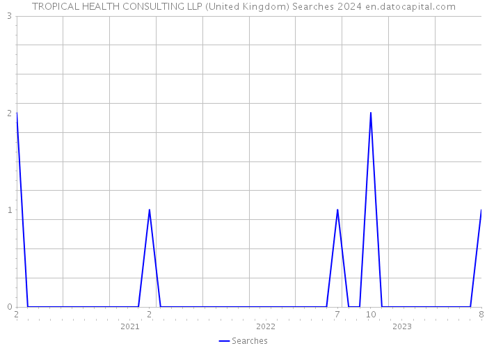 TROPICAL HEALTH CONSULTING LLP (United Kingdom) Searches 2024 