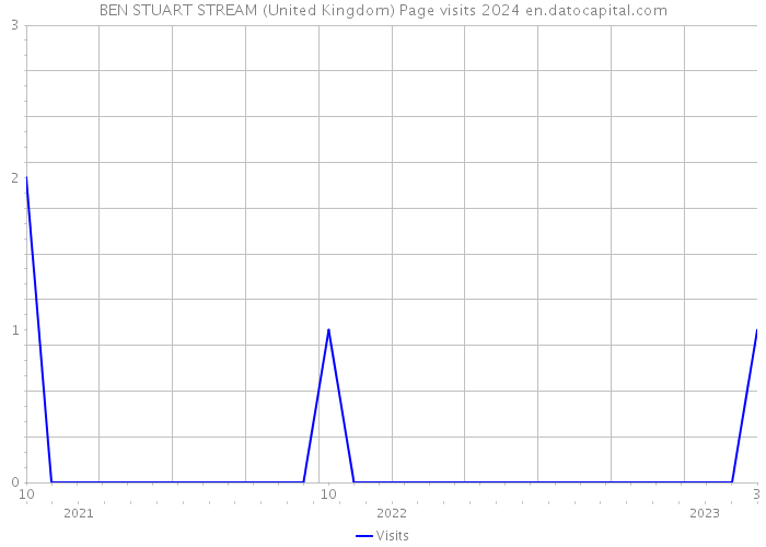 BEN STUART STREAM (United Kingdom) Page visits 2024 