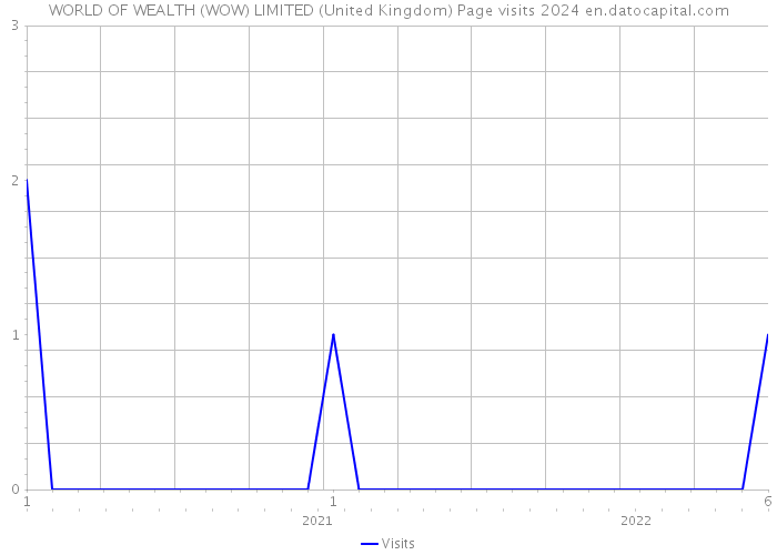 WORLD OF WEALTH (WOW) LIMITED (United Kingdom) Page visits 2024 