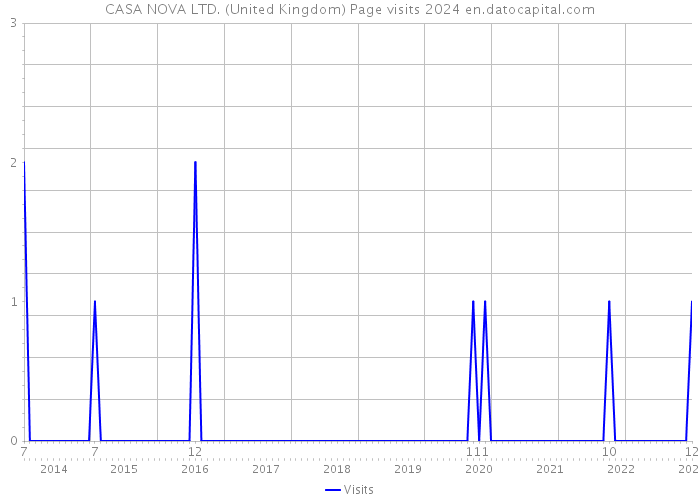 CASA NOVA LTD. (United Kingdom) Page visits 2024 
