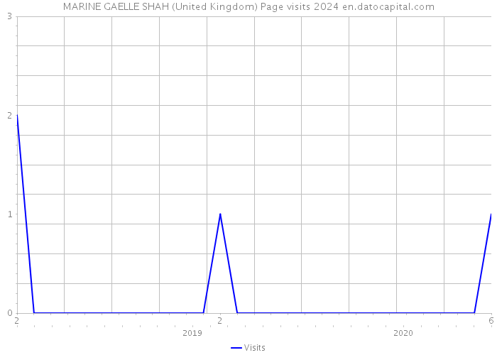MARINE GAELLE SHAH (United Kingdom) Page visits 2024 