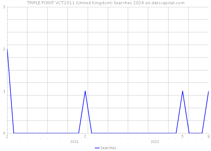 TRIPLE POINT VCT2011 (United Kingdom) Searches 2024 