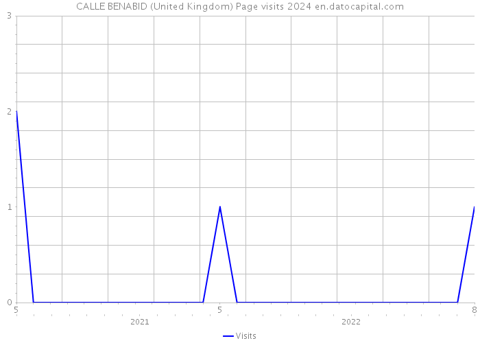 CALLE BENABID (United Kingdom) Page visits 2024 