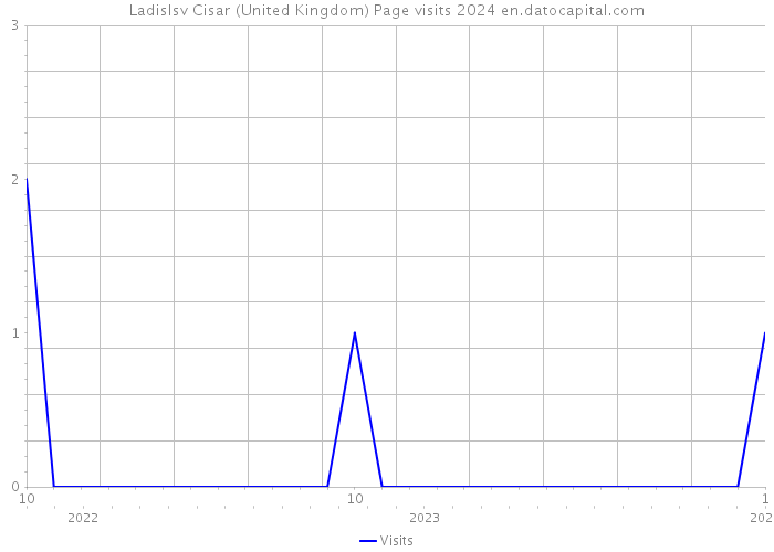 Ladislsv Cisar (United Kingdom) Page visits 2024 