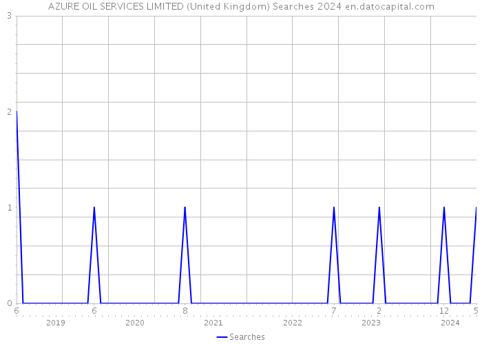 AZURE OIL SERVICES LIMITED (United Kingdom) Searches 2024 