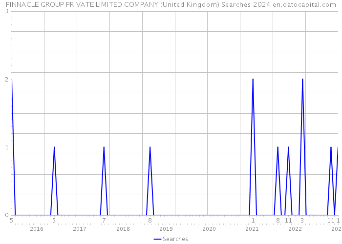 PINNACLE GROUP PRIVATE LIMITED COMPANY (United Kingdom) Searches 2024 