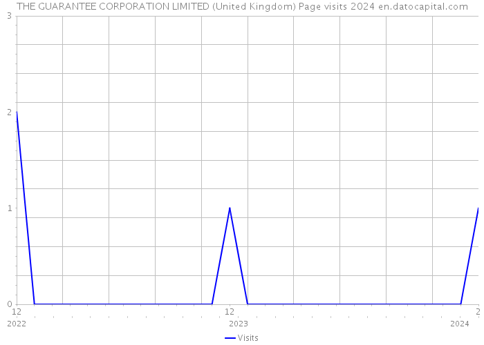 THE GUARANTEE CORPORATION LIMITED (United Kingdom) Page visits 2024 